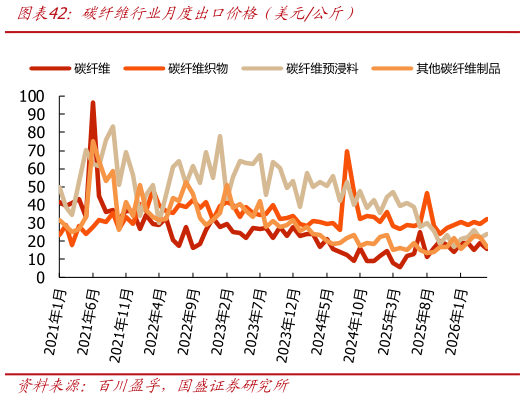 谁能回答碳纤维行业月度出口价格（美元公斤）