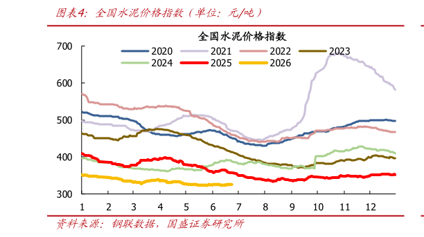你知道全国水泥价格指数（单位：元吨）