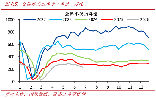 一起讨论下全国水泥出库量（单位：万吨）