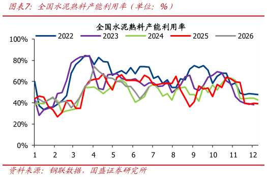 如何解释全国水泥熟料产能利用率（单位：%）