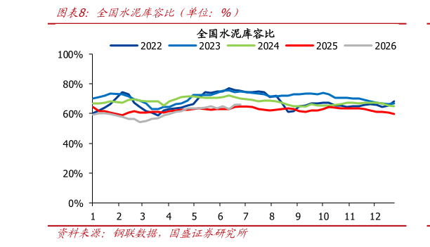你知道全国水泥库容比（单位：%）