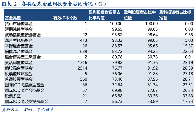 我想了解一下各类型基金盈利投资者占比情况（%）