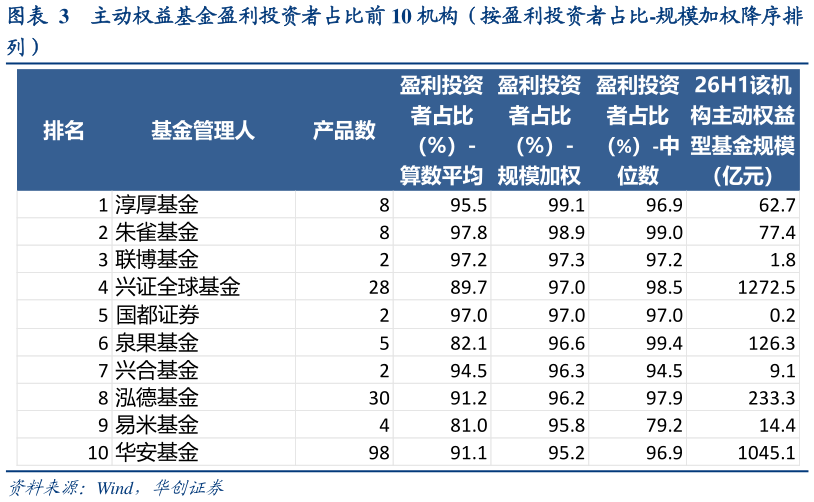 如何了解主动权益基金盈利投资者占比前 10 机构（按盈利投资者占比-规模加权降序排