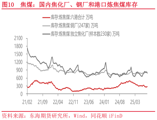想关注一下焦煤：国内焦化厂、钢厂和港口炼焦煤库存