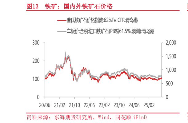 如何才能铁矿：国内外铁矿石价格