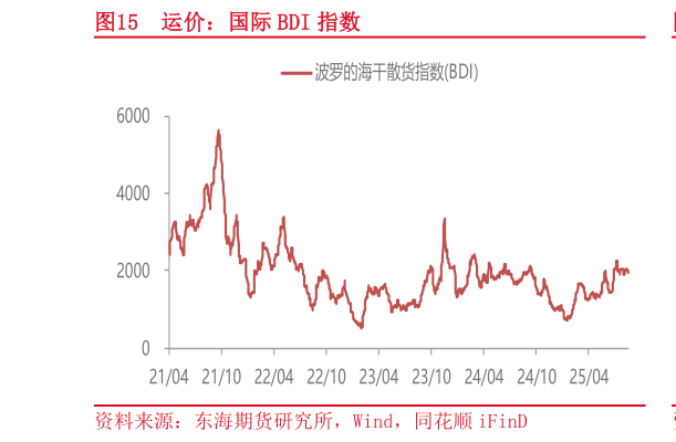 如何了解运价：国际 BDI 指数