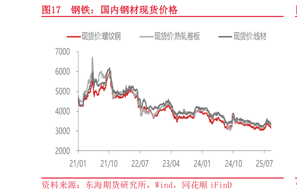 我想了解一下钢铁：国内钢材现货价格