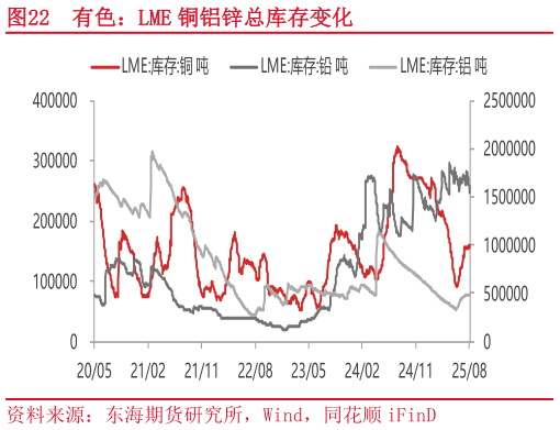 如何解释有色：LME 铜铝锌总库存变化