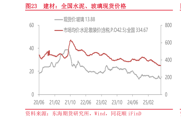 想问下各位网友建材：全国水泥、玻璃现货价格
