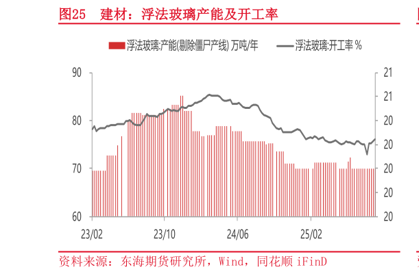 一起讨论下建材：浮法玻璃产能及开工率
