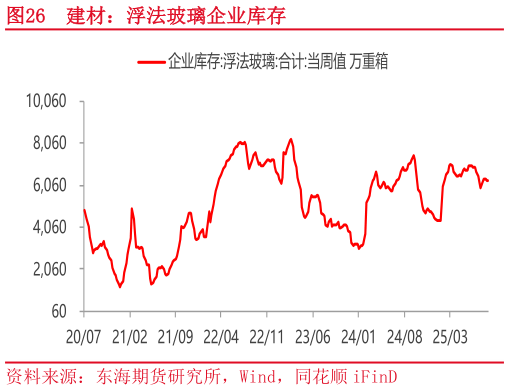 我想了解一下建材：浮法玻璃企业库存
