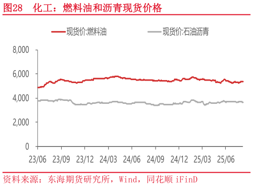 请问一下化工：燃料油和沥青现货价格