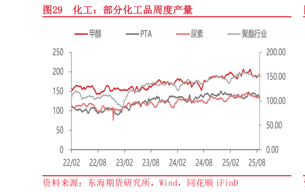如何解释化工：部分化工品周度产量