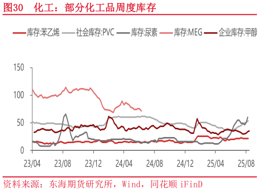 如何看待化工：部分化工品周度库存