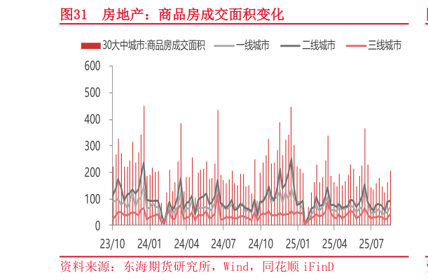 一起讨论下房地产：商品房成交面积变化