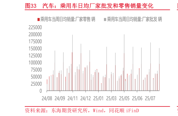想问下各位网友汽车：乘用车日均厂家批发和零售销量变化