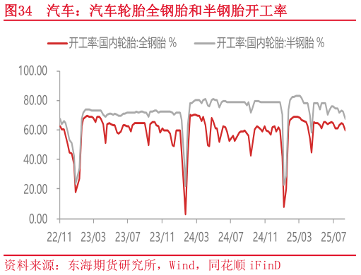 咨询下各位汽车：汽车轮胎全钢胎和半钢胎开工率