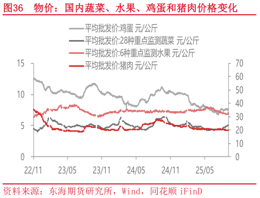 谁知道物价：国内蔬菜、水果、鸡蛋和猪肉价格变化