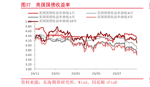 各位网友请教一下美国国债收益率