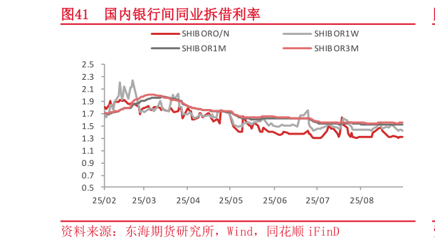 谁能回答国内银行间同业拆借利率