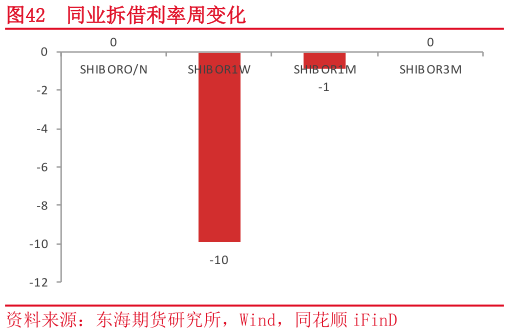 想问下各位网友同业拆借利率周变化