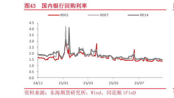 如何了解国内银行回购利率