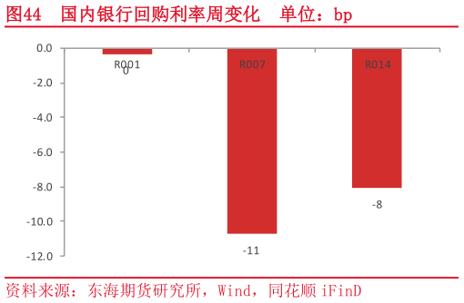 想关注一下国内银行回购利率周变化  单位：bp
