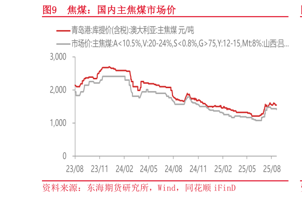 咨询大家焦煤：国内主焦煤市场价