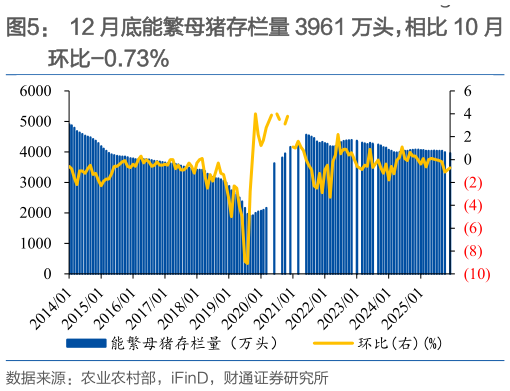 如何解释12 月底能繁母猪存栏量 3961 万头，相比 10 月