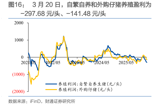 一起讨论下3 月 20 日，自繁自养和外购仔猪养殖盈利为