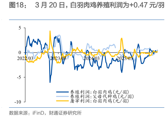 如何解释3 月 20 日，白羽肉鸡养殖利润为0.47 元羽
