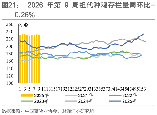 如何才能2026 年第 9 周祖代种鸡存栏量周环比 -