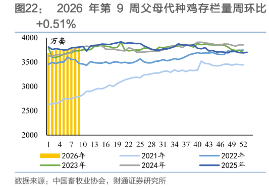 如何了解2026 年第 9 周父母代种鸡存栏量周环比