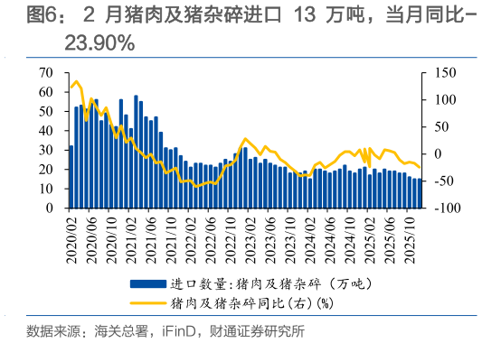 想问下各位网友2 月猪肉及猪杂碎进口 13 万吨，当月同比-