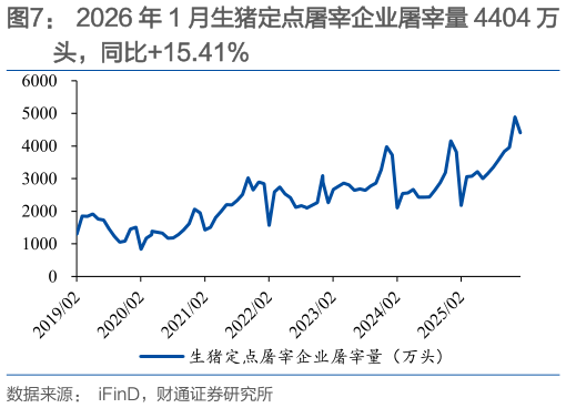 我想了解一下2026 年 1 月生猪定点屠宰企业屠宰量 4404 万