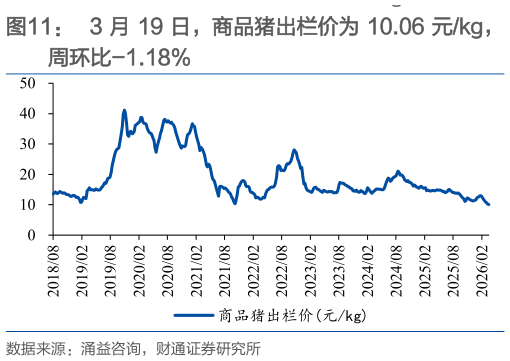 咨询大家3 月 19 日，商品猪出栏价为 10.06 元kg，