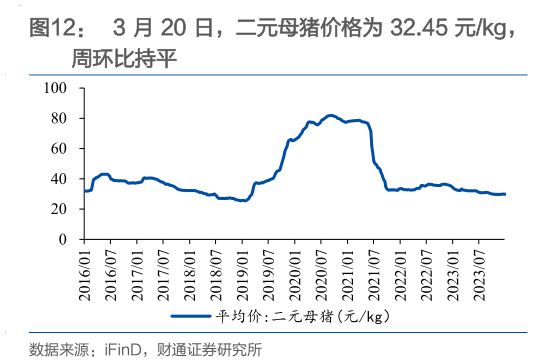 如何解释3 月 20 日，二元母猪价格为 32.45 元kg，