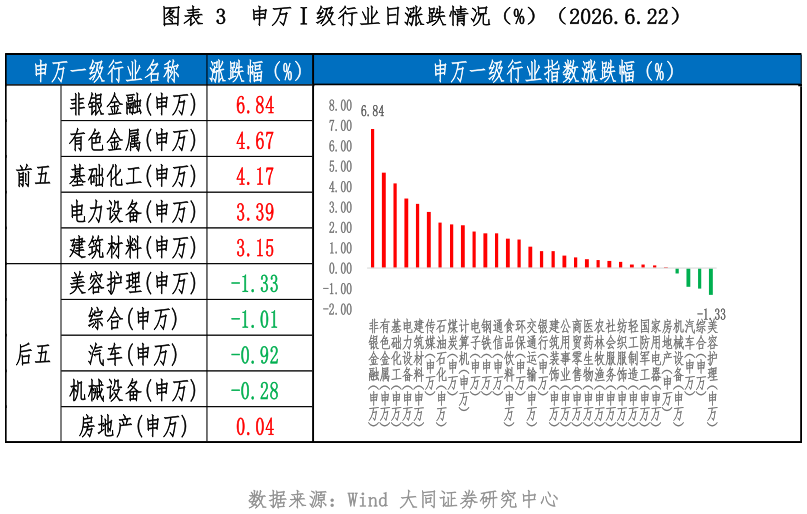 我想了解一下申万级行业日涨跌情况（%）（2026.6.22）