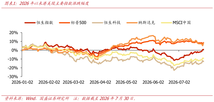 你知道2026年以来港美股主要指数涨跌幅度