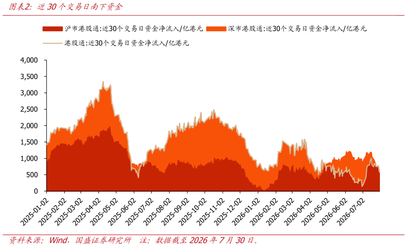 请问一下近30个交易日南下资金