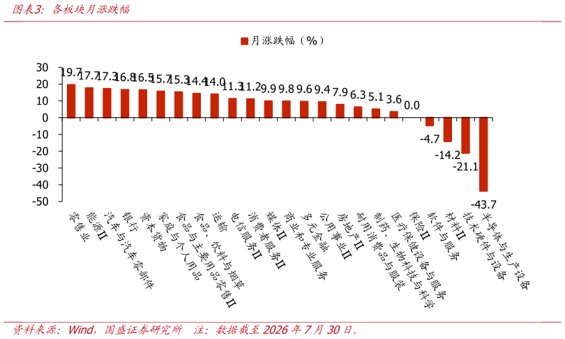 如何了解各板块月涨跌幅