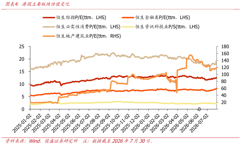 谁能回答港股主要板块估值变化