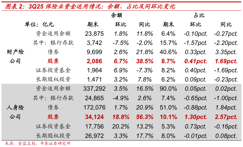 咨询下各位3Q25 保险业资金运用情况：余额、占比及同环比变化