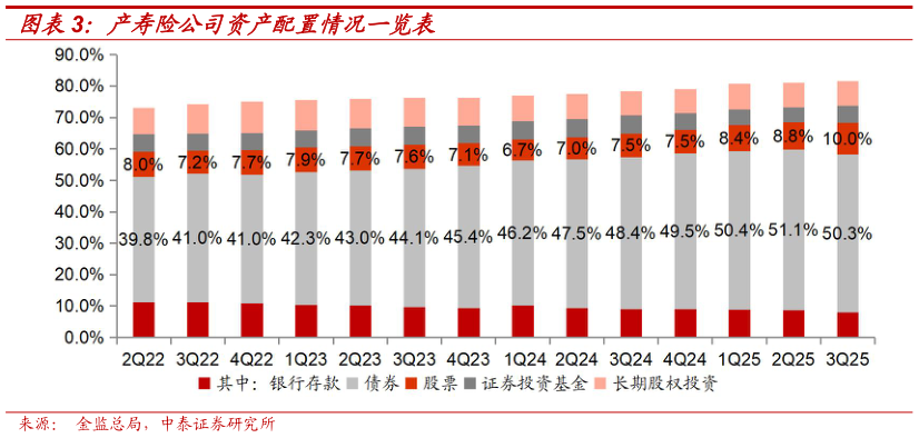 怎样理解产寿险公司资产配置情况一览表