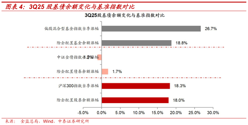 怎样理解3Q25 股基债余额变化与基准指数对比