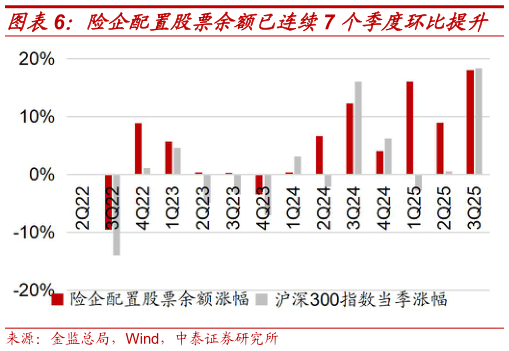 我想了解一下险企配置股票余额已连续7 个季度环比提升