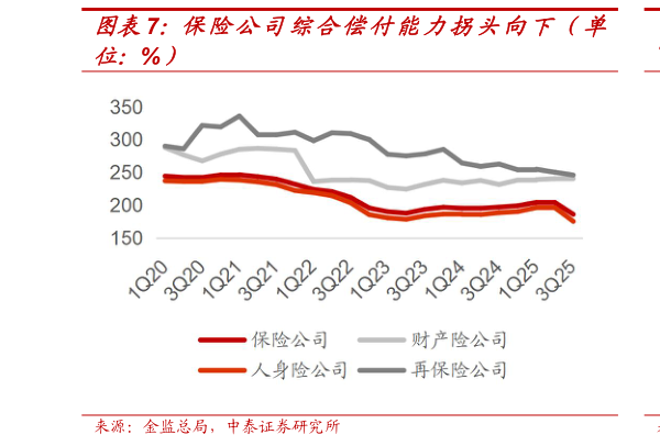 咨询大家保险公司综合偿付能力拐头向下（单