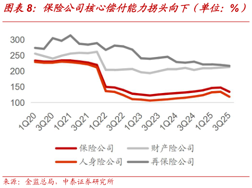 你知道保险公司核心偿付能力拐头向下（单位：%）
