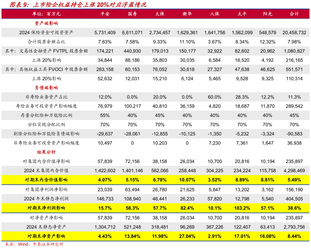 咨询下各位上市险企权益持仓上涨20%对应浮盈情况
