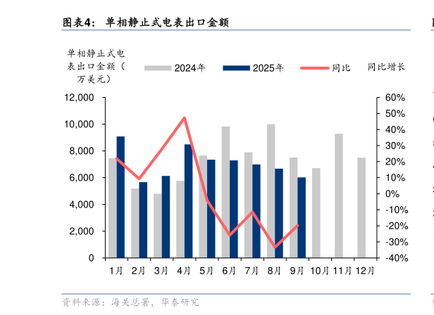 各位网友请教一下单相静止式电表出口金额